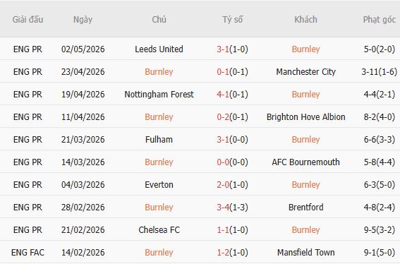 Soi kèo phạt góc Burnley vs Aston Villa, 20h00 ngày 10/05 - Ảnh 2