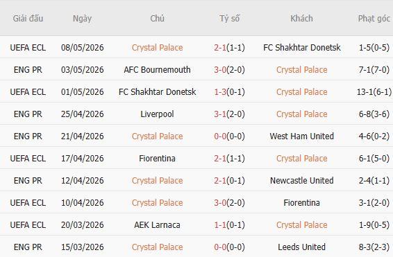 Soi kèo phạt góc Crystal Palace vs Everton, 20h00 ngày 10/05 - Ảnh 2