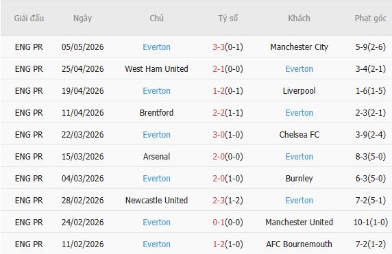 Soi kèo phạt góc Crystal Palace vs Everton, 20h00 ngày 10/05 - Ảnh 3