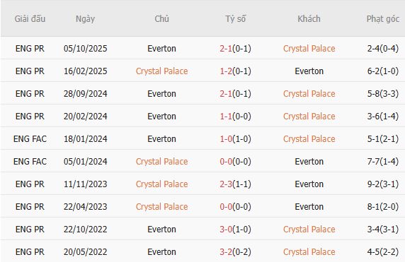 Soi kèo phạt góc Crystal Palace vs Everton, 20h00 ngày 10/05 - Ảnh 4