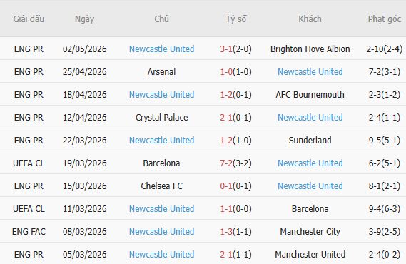 Soi kèo phạt góc Nottingham vs Newcastle, 20h00 ngày 10/05 - Ảnh 3