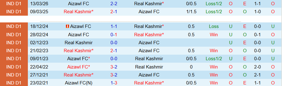 Nhận định, Soi kèo Aizawl vs Real Kashmir, 20h00 ngày 11/5: Con mồi ưa thích - Ảnh 1
