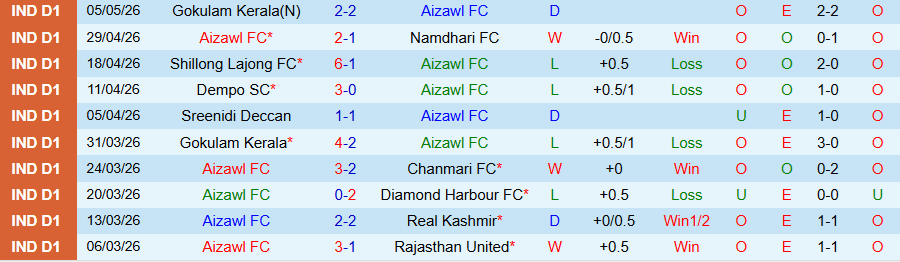 Nhận định, Soi kèo Aizawl vs Real Kashmir, 20h00 ngày 11/5: Con mồi ưa thích - Ảnh 3