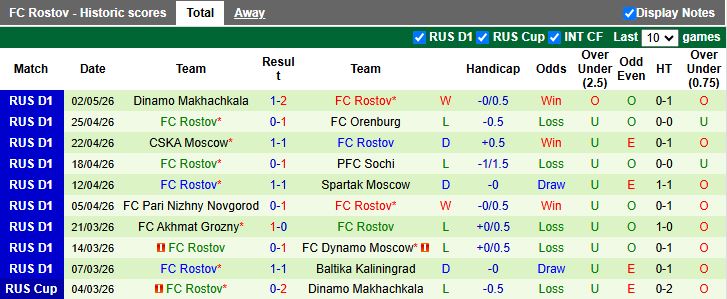 Nhận định, Soi kèo Akron Tolyatti vs Rostov 17h00 ngày 11/5: Thắng tối thiểu - Ảnh 3