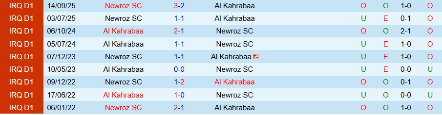 Nhận định, Soi kèo Al Kahrabaa vs Newroz, 21h30 ngày 11/5: Lún trong nhóm nguy hiểm - Ảnh 3
