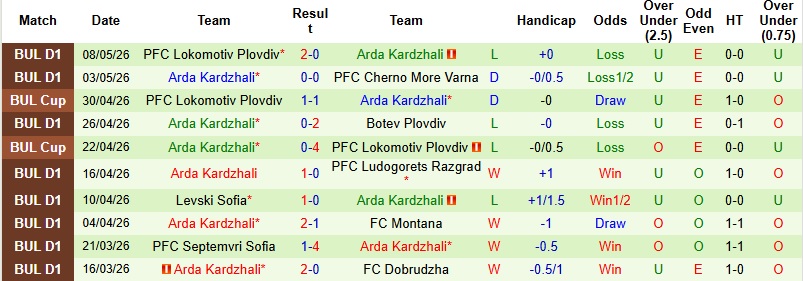 Nhận định, Soi kèo Botev Plovdiv vs Arda Kardzhali 0h00 ngày 13/5: Tìm lại niềm vui - Ảnh 4