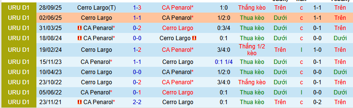Nhận định, Soi kèo Cerro Largo vs CA Penarol 6h30 ngày 12/5: Ca khúc khải hoàn! - Ảnh 3