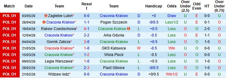 Nhận định, Soi kèo Cracovia Krakow vs Radomiak Radom 00h00 ngày 12/05: Hòa là đẹp - Ảnh 2