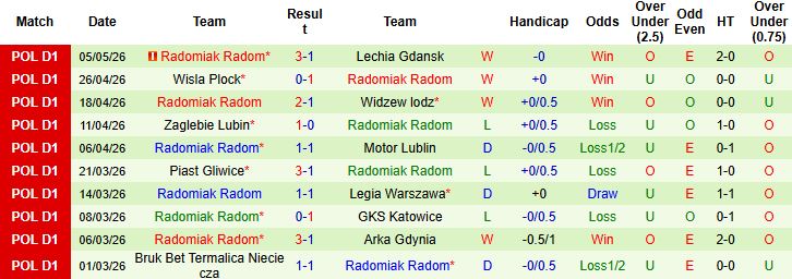 Nhận định, Soi kèo Cracovia Krakow vs Radomiak Radom 00h00 ngày 12/05: Hòa là đẹp - Ảnh 3