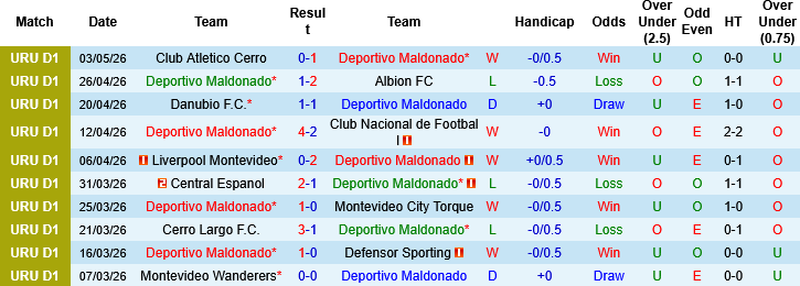Nhận định, Soi kèo Deportivo Maldonado vs Boston River, 03h00 ngày 12/5: Chọn chủ nhà và tài - Ảnh 4