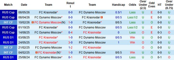 Nhận định, Soi kèo Dynamo Moscow vs Krasnodar 00h00 ngày 12/05: Giữ vững ngôi đầu - Ảnh 4
