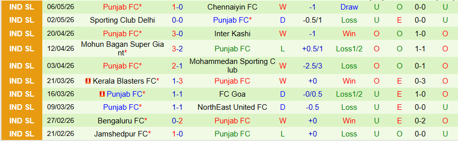 Nhận định, Soi kèo East Bengal vs Punjab, 20h00 ngày 11/5: Củng cố ngôi đầu - Ảnh 2