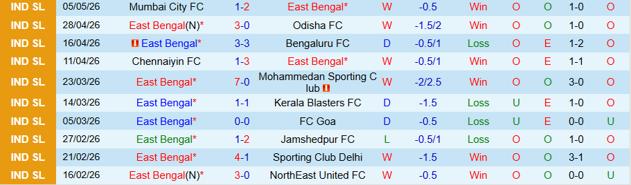 Nhận định, Soi kèo East Bengal vs Punjab, 20h00 ngày 11/5: Củng cố ngôi đầu - Ảnh 3