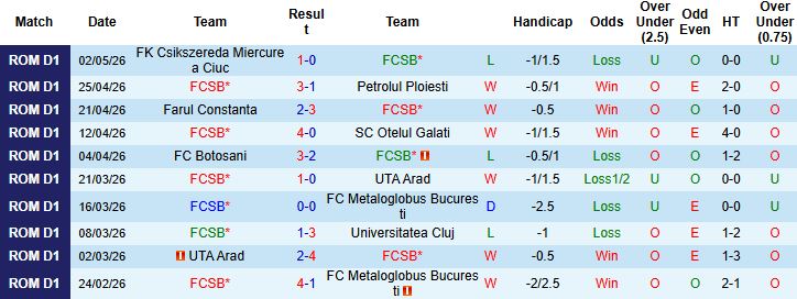 Nhận định, Soi kèo FCSB vs Unirea Slobozia 01h00 ngày 12/05: Chênh lệch đẳng cấp - Ảnh 2