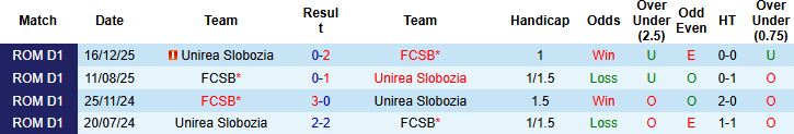 Nhận định, Soi kèo FCSB vs Unirea Slobozia 01h00 ngày 12/05: Chênh lệch đẳng cấp - Ảnh 4