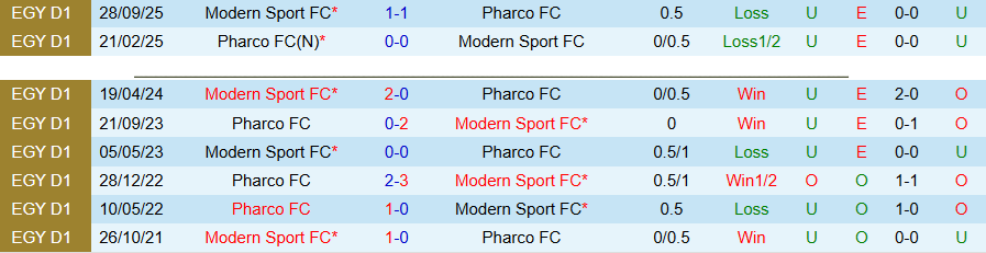 Nhận định, Soi kèo Pharco vs Modern Sport, 21h00 ngày 12/5: Không còn đường lùi - Ảnh 1