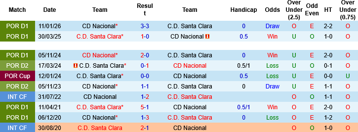 Nhận định, Soi kèo Santa Clara vs Nacional, 02h15 ngày 12/5: Trận cầu sinh tử - Ảnh 2