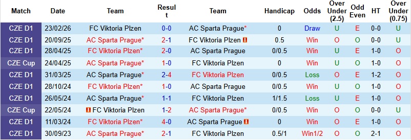 Nhận định, Soi kèo Sparta Prague vs Viktoria Plzen 1h00 ngày 13/5: Khách lấn lướt - Ảnh 2