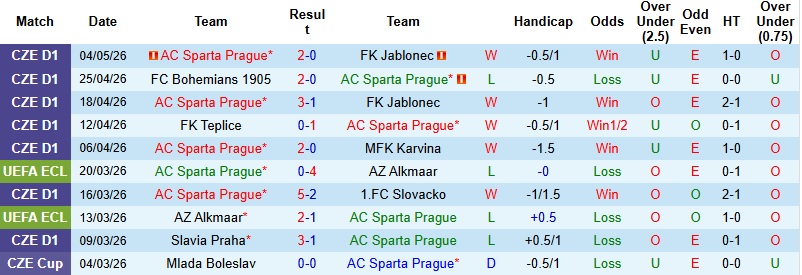 Nhận định, Soi kèo Sparta Prague vs Viktoria Plzen 1h00 ngày 13/5: Khách lấn lướt - Ảnh 3