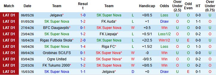 Nhận định, Soi kèo Super Nova vs Tukums 2000 00h00 ngày 12/05: Khách lấn chủ - Ảnh 3