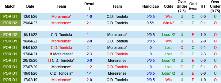 Nhận định, Soi kèo Tondela vs Moreirense, 02h15 ngày 12/5: Chủ nhà cùng đường - Ảnh 2