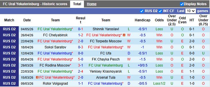 Nhận định, Soi kèo Ural Yekaterinburg vs KamAZ 18h00 ngày 11/5: Kẻ tám lạng người nửa cân - Ảnh 2