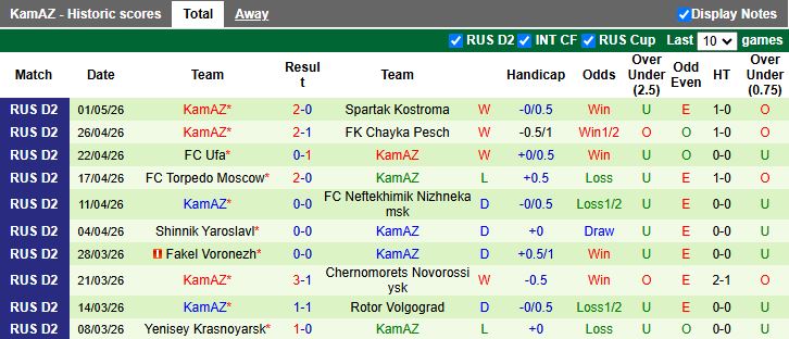 Nhận định, Soi kèo Ural Yekaterinburg vs KamAZ 18h00 ngày 11/5: Kẻ tám lạng người nửa cân - Ảnh 3