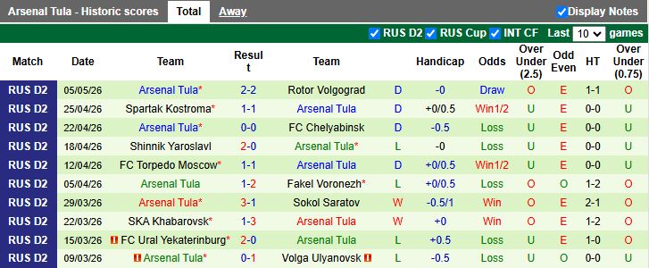 Nhận định, Soi kèo Yenisey Krasnoyarsk vs Arsenal Tula 17h00 ngày 11/5: 3 điểm nhẹ nhàng - Ảnh 3