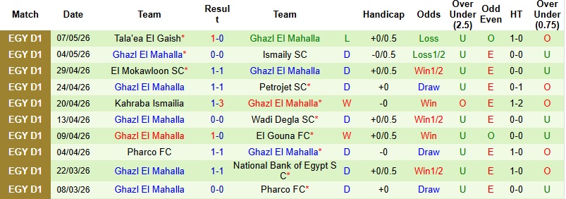 Nhận định, Soi kèo ZED vs Ghazl El Mahalla 0h00 ngày 13/5: Kịch bản khô hạn - Ảnh 4