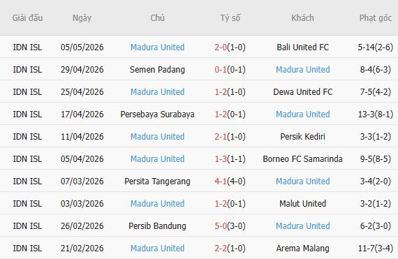 Soi kèo phạt góc Bhayangkara vs Madura United, 19h00 ngày 11/05 - Ảnh 3