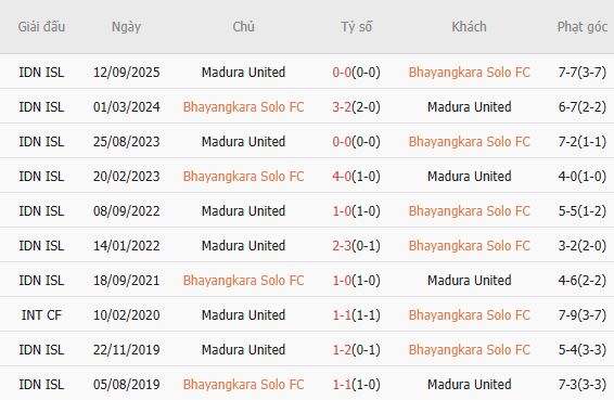 Soi kèo phạt góc Bhayangkara vs Madura United, 19h00 ngày 11/05 - Ảnh 4
