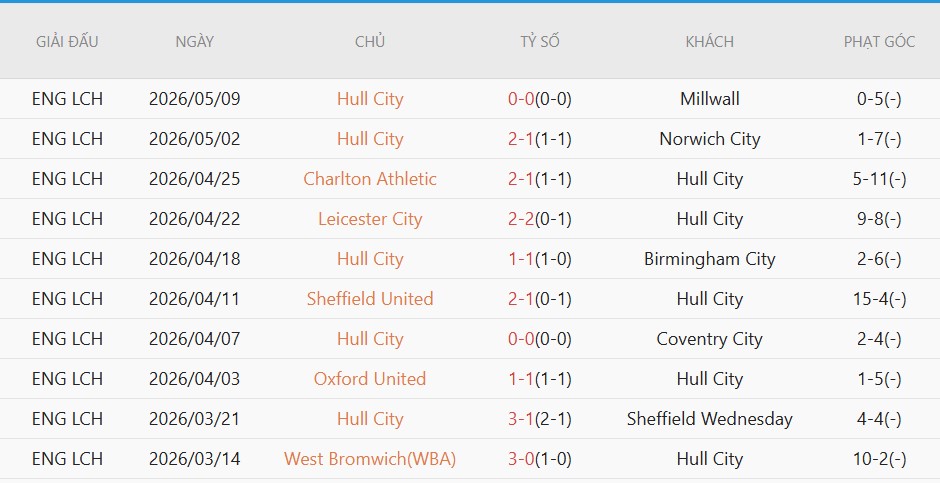 Soi kèo phạt góc Millwall vs Hull City, 2h00 ngày 12/05 - Ảnh 3