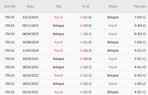 Soi kèo phạt góc Napoli vs Bologna, 01h45 ngày 12/05 - Ảnh 4