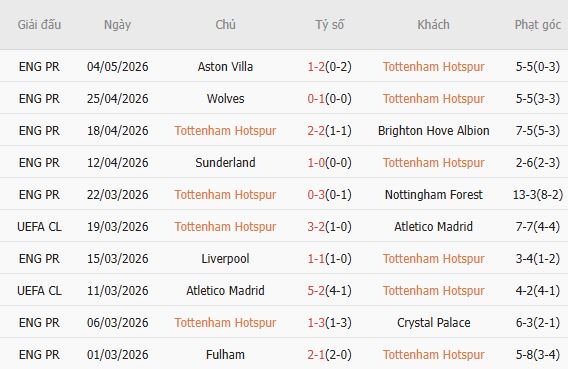 Soi kèo phạt góc Tottenham vs Leeds, 02h00 ngày 12/05 - Ảnh 2