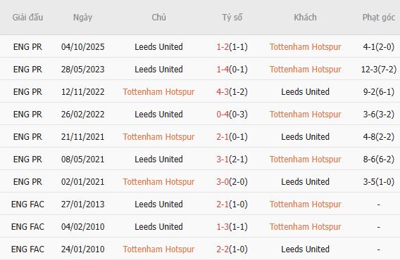 Soi kèo phạt góc Tottenham vs Leeds, 02h00 ngày 12/05 - Ảnh 4