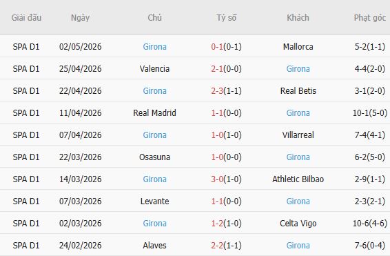 Soi kèo phạt góc Vallecano vs Girona, 02h00 ngày 12/05 - Ảnh 3