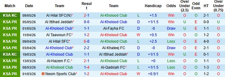 Nhận định, Soi kèo Al-Kholood vs Al-Okhdood 23h20 ngày 12/05: Tin vào chủ nhà - Ảnh 2