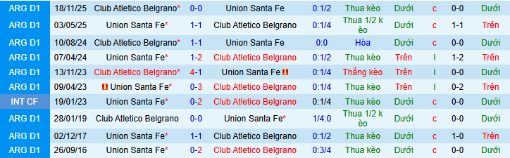 Nhận định, Soi kèo Belgrano vs Union de Santa Fe 5h ngày 13/5: Khô hạn bàn thắng! - Ảnh 3