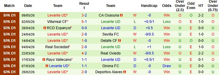 Nhận định, Soi kèo Celta Vigo vs Levante 00h00 ngày 13/05: Tiếp đà hưng phấn - Ảnh 3