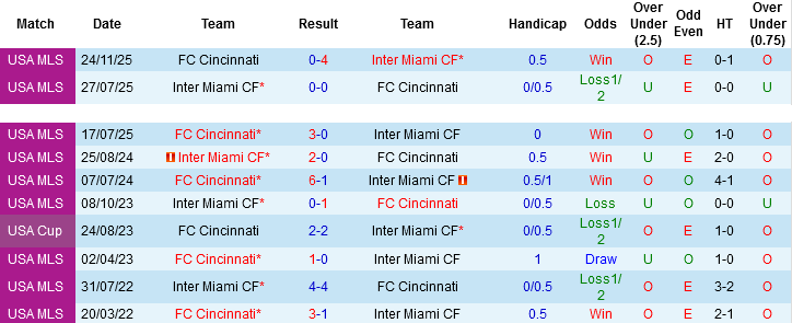 Nhận định, Soi kèo Cincinnati vs Inter Miami, 06h30 ngày 14/5: Đôi công tại TQL - Ảnh 2