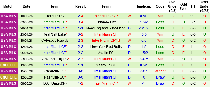 Nhận định, Soi kèo Cincinnati vs Inter Miami, 06h30 ngày 14/5: Đôi công tại TQL - Ảnh 4