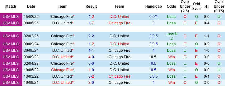 Nhận định, Soi kèo D.C United vs Chicago Fire, 06h30 ngày 14/5: Vua tài gặp vua xỉu - Ảnh 1