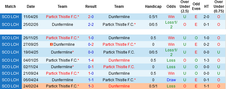 Nhận định, Soi kèo Dunfermline vs Partick Thistle, 01h45 ngày 13/5: Trận cầu sinh tử - Ảnh 2