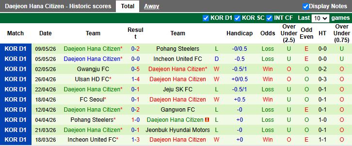 Nhận định, Soi kèo Gangwon vs Daejeon 17h30 ngày 12/5: Dễ chia điểm - Ảnh 3