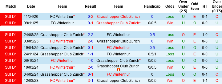 Nhận định, Soi kèo Grasshopper vs Winterthur, 01h30 ngày 13/5: 2 kẻ cùng đường - Ảnh 2
