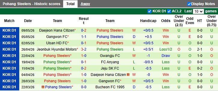 Nhận định, Soi kèo Incheon United vs Pohang Steelers 17h30 ngày 12/5: 3 điểm vất vả - Ảnh 3