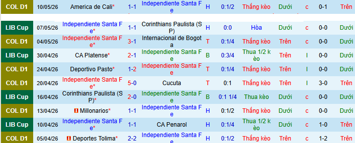 Nhận định, Soi kèo Independiente Santa Fe vs America de Cali 8h30 ngày 13/5: Ưu thế thể lực! - Ảnh 1