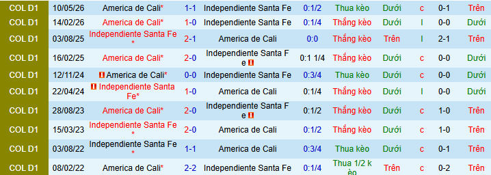Nhận định, Soi kèo Independiente Santa Fe vs America de Cali 8h30 ngày 13/5: Ưu thế thể lực! - Ảnh 3