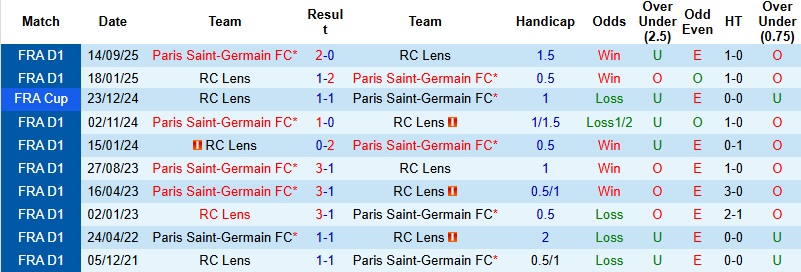 Nhận định, Soi kèo Lens vs PSG 2h00 ngày 14/5: Khách tạo khác biệt - Ảnh 2