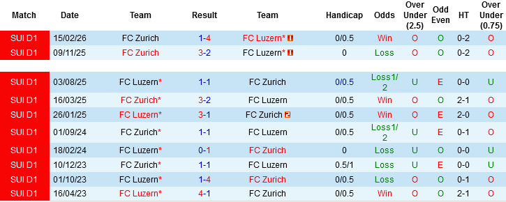 Nhận định, Soi kèo Luzern vs Zurich, 01h30 ngày 13/5: Tri ân NHM - Ảnh 1